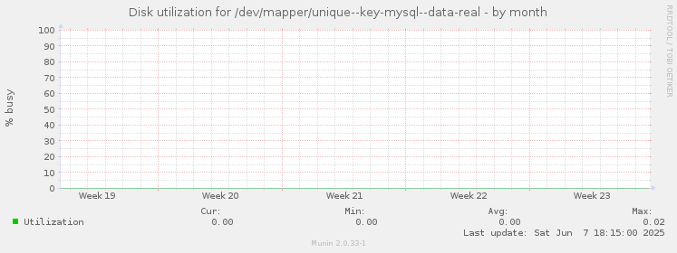 Disk utilization for /dev/mapper/unique--key-mysql--data-real