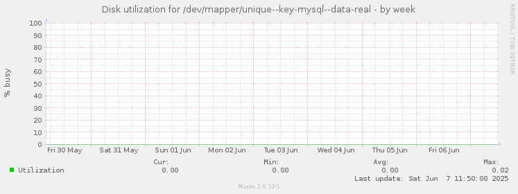 Disk utilization for /dev/mapper/unique--key-mysql--data-real