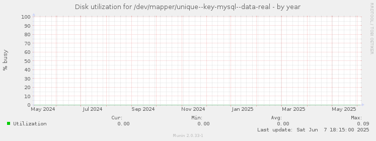 Disk utilization for /dev/mapper/unique--key-mysql--data-real
