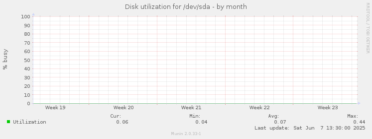 Disk utilization for /dev/sda