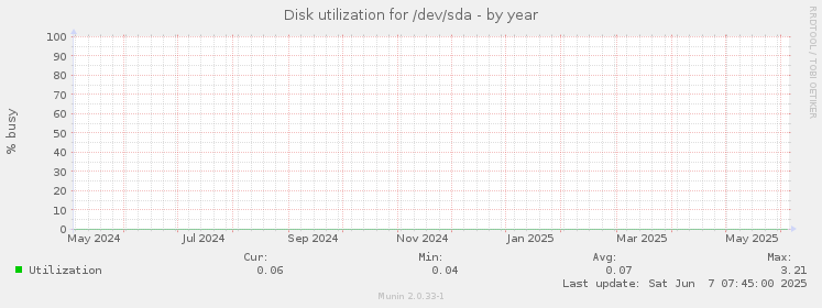 Disk utilization for /dev/sda