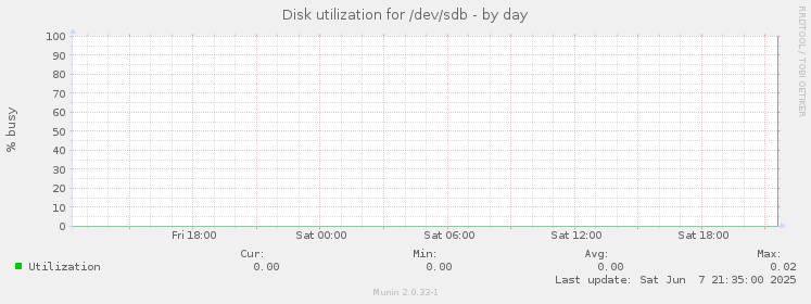 Disk utilization for /dev/sdb