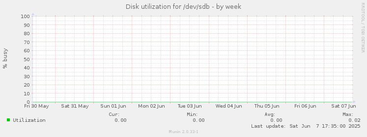 Disk utilization for /dev/sdb