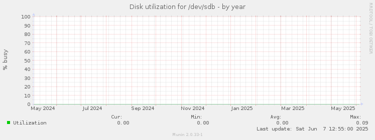 Disk utilization for /dev/sdb