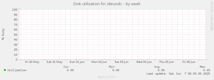 Disk utilization for /dev/sdc