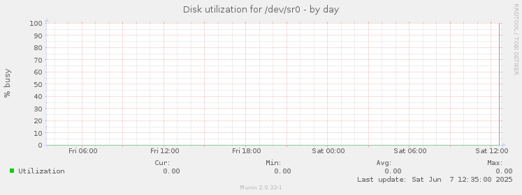 Disk utilization for /dev/sr0