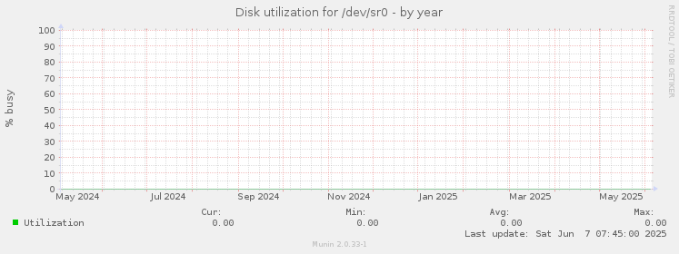 Disk utilization for /dev/sr0