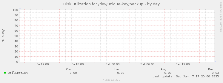 Disk utilization for /dev/unique-key/backup