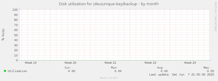 Disk utilization for /dev/unique-key/backup