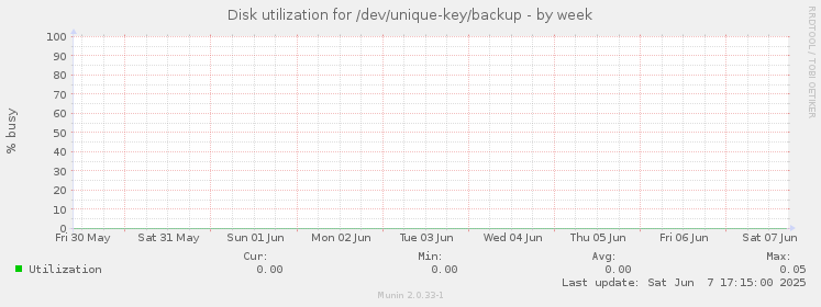 Disk utilization for /dev/unique-key/backup