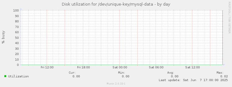 Disk utilization for /dev/unique-key/mysql-data