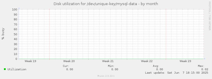 Disk utilization for /dev/unique-key/mysql-data