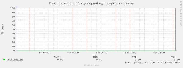 Disk utilization for /dev/unique-key/mysql-logs