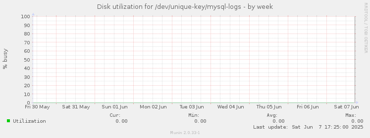 Disk utilization for /dev/unique-key/mysql-logs