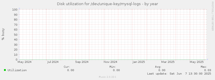 Disk utilization for /dev/unique-key/mysql-logs