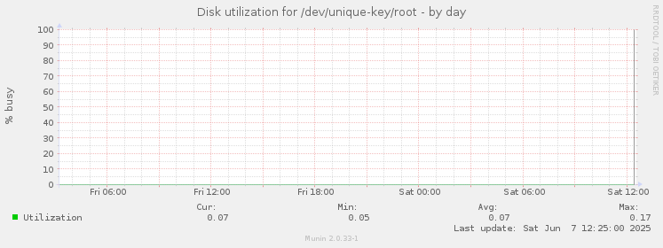 Disk utilization for /dev/unique-key/root