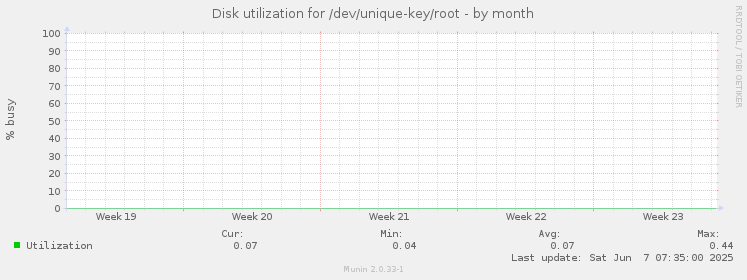 Disk utilization for /dev/unique-key/root