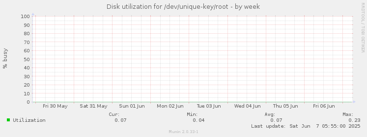 Disk utilization for /dev/unique-key/root