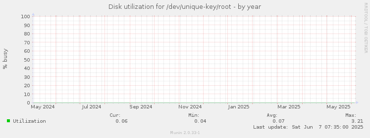 Disk utilization for /dev/unique-key/root