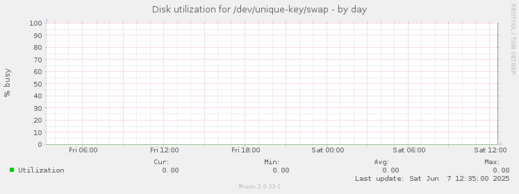 Disk utilization for /dev/unique-key/swap