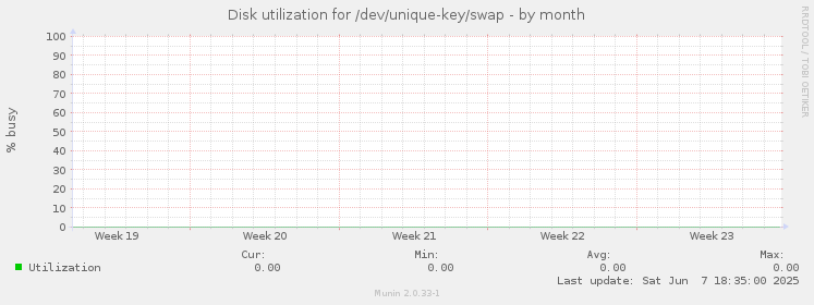 Disk utilization for /dev/unique-key/swap