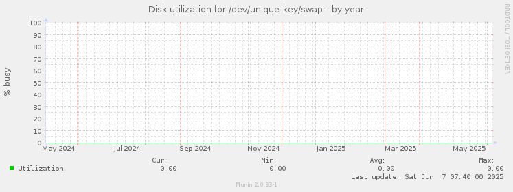 Disk utilization for /dev/unique-key/swap