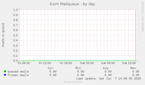 Exim Mailqueue