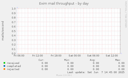 Exim mail throughput