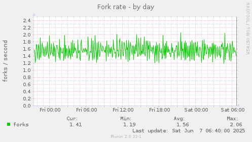 Fork rate