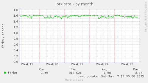 monthly graph