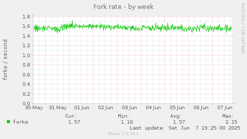 Fork rate