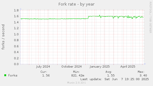 Fork rate
