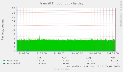 Firewall Throughput