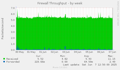 Firewall Throughput