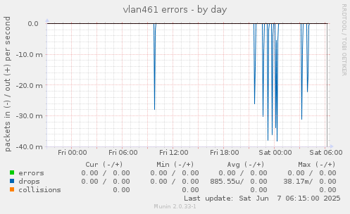 vlan461 errors