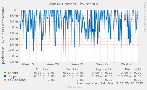 vlan461 errors