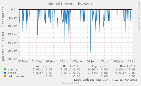 vlan461 errors