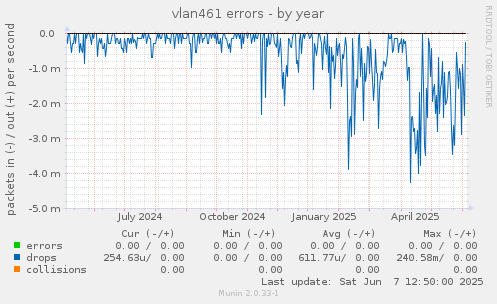 vlan461 errors