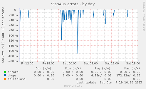 vlan486 errors