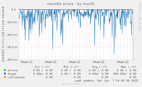 vlan486 errors