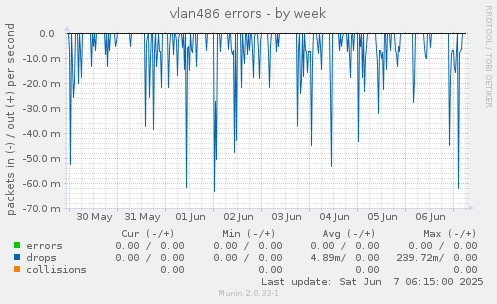 vlan486 errors