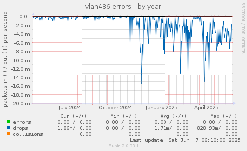 vlan486 errors