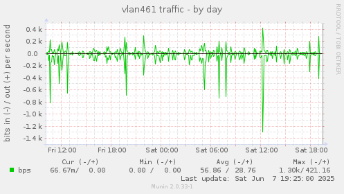 vlan461 traffic