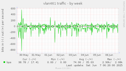 vlan461 traffic