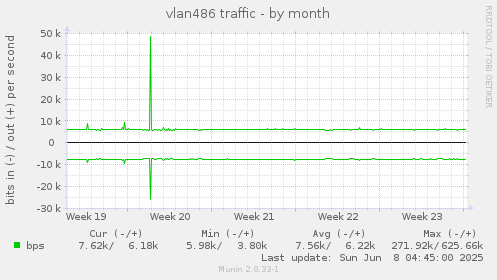 vlan486 traffic