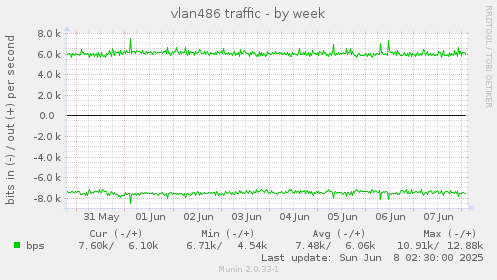 vlan486 traffic