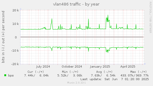 vlan486 traffic
