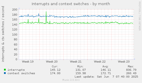 Interrupts and context switches