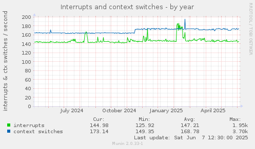 Interrupts and context switches