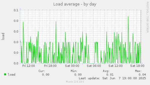 Load average